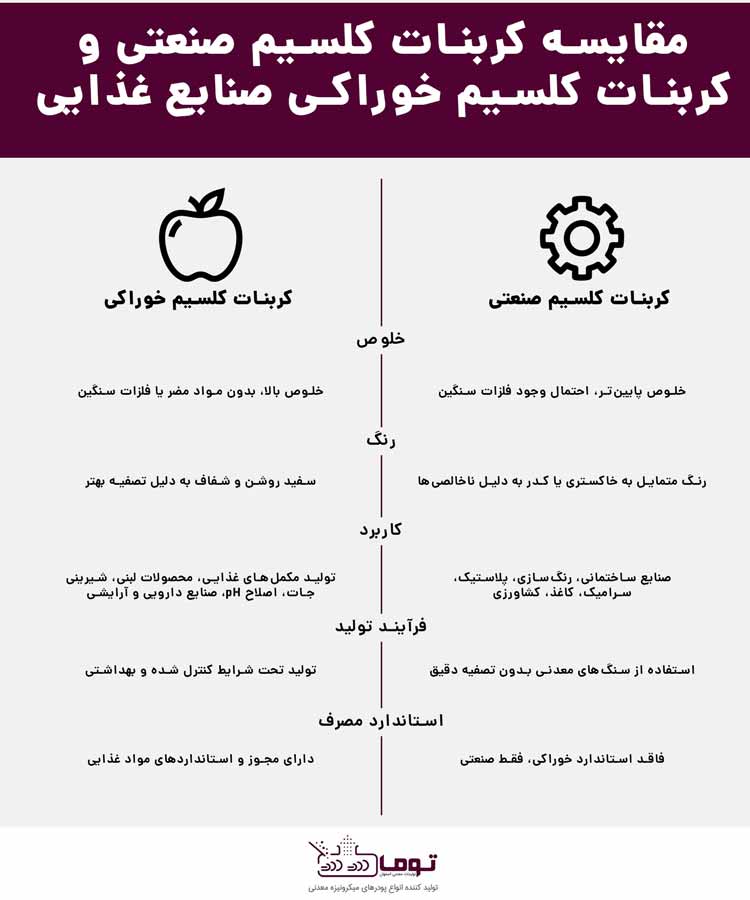مقایسه کربنات کلسیم صنعتی و کربنات کلسیم خوراکی صنایع غذایی